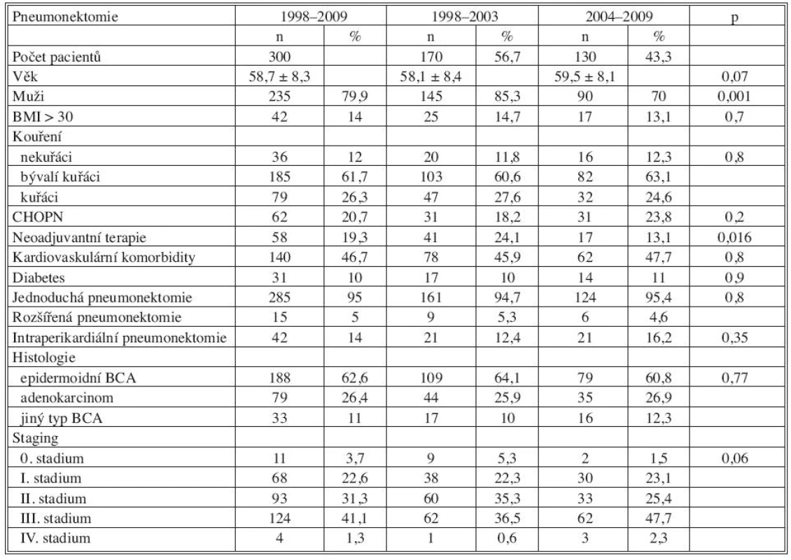 Charakteristika pacientů po pneumonektomii 1998–2009
Tab. 2. Patient characteristics – pneumonectomy 1998–2009