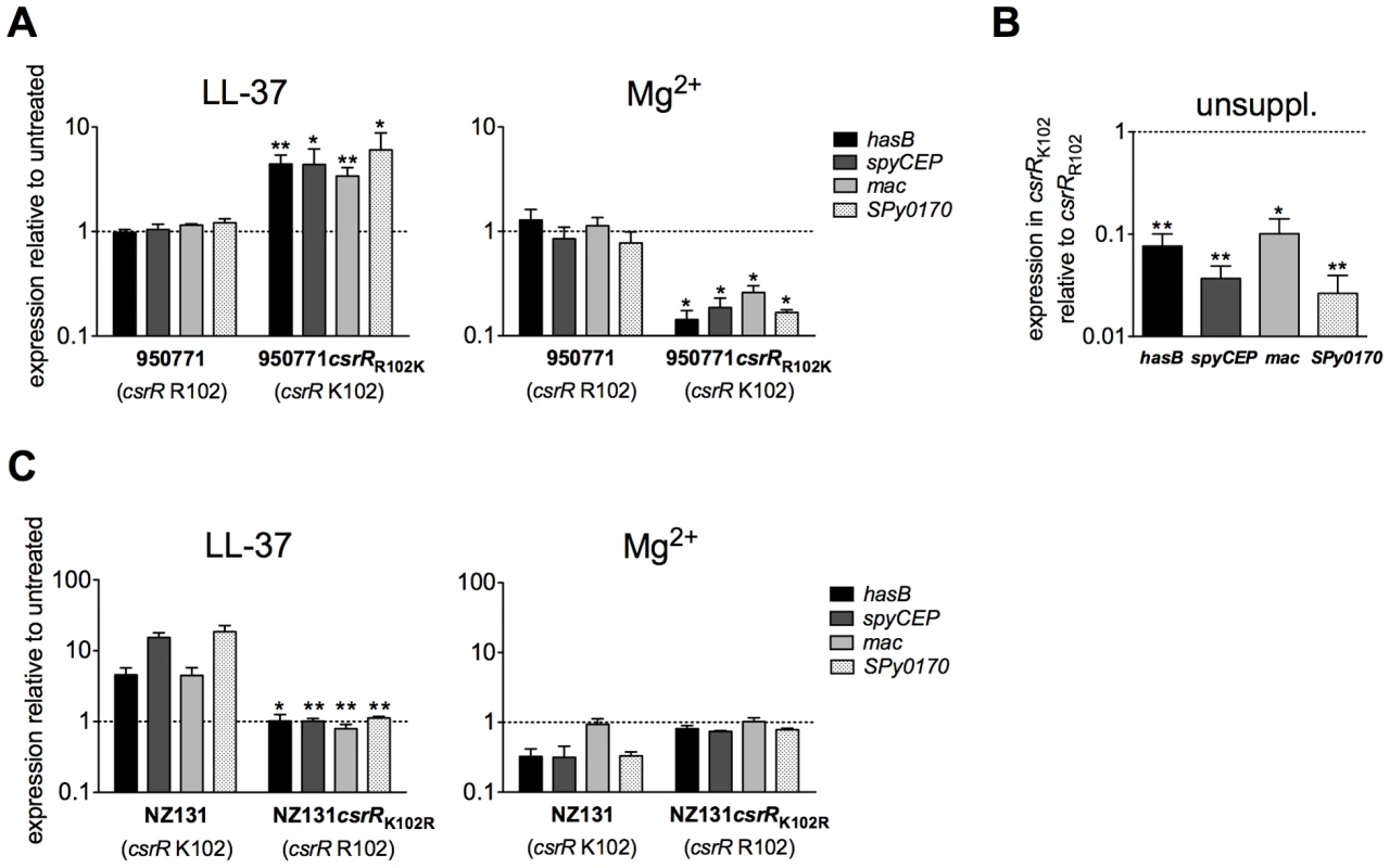 A lysine residue at position 102 is essential for CsrR to transduce LL-37 signaling.