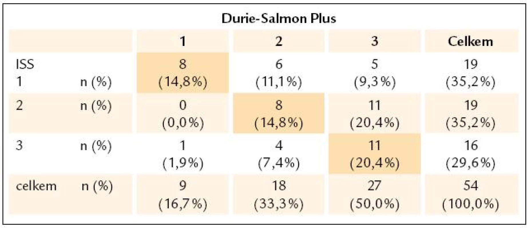 Kontingenční tabulky zastoupení stadií 1-3 vyhodnocených podle Durie-Salmona Plus a International Staging System.