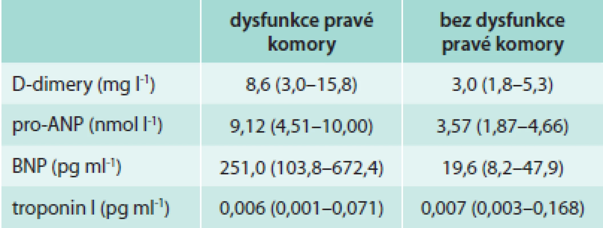 Hodnoty různých biomarkerů u plicní embolie s dysfunkcí a bez dysfunkce pravé komory (RVD). 
Upraveno podle [3].