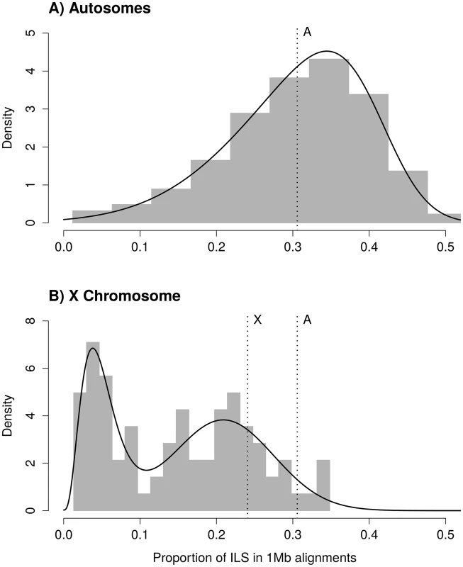 Distribution of incomplete lineage sorting (ILS) along the human genome for autosomes (A) and the X chromosome (B).