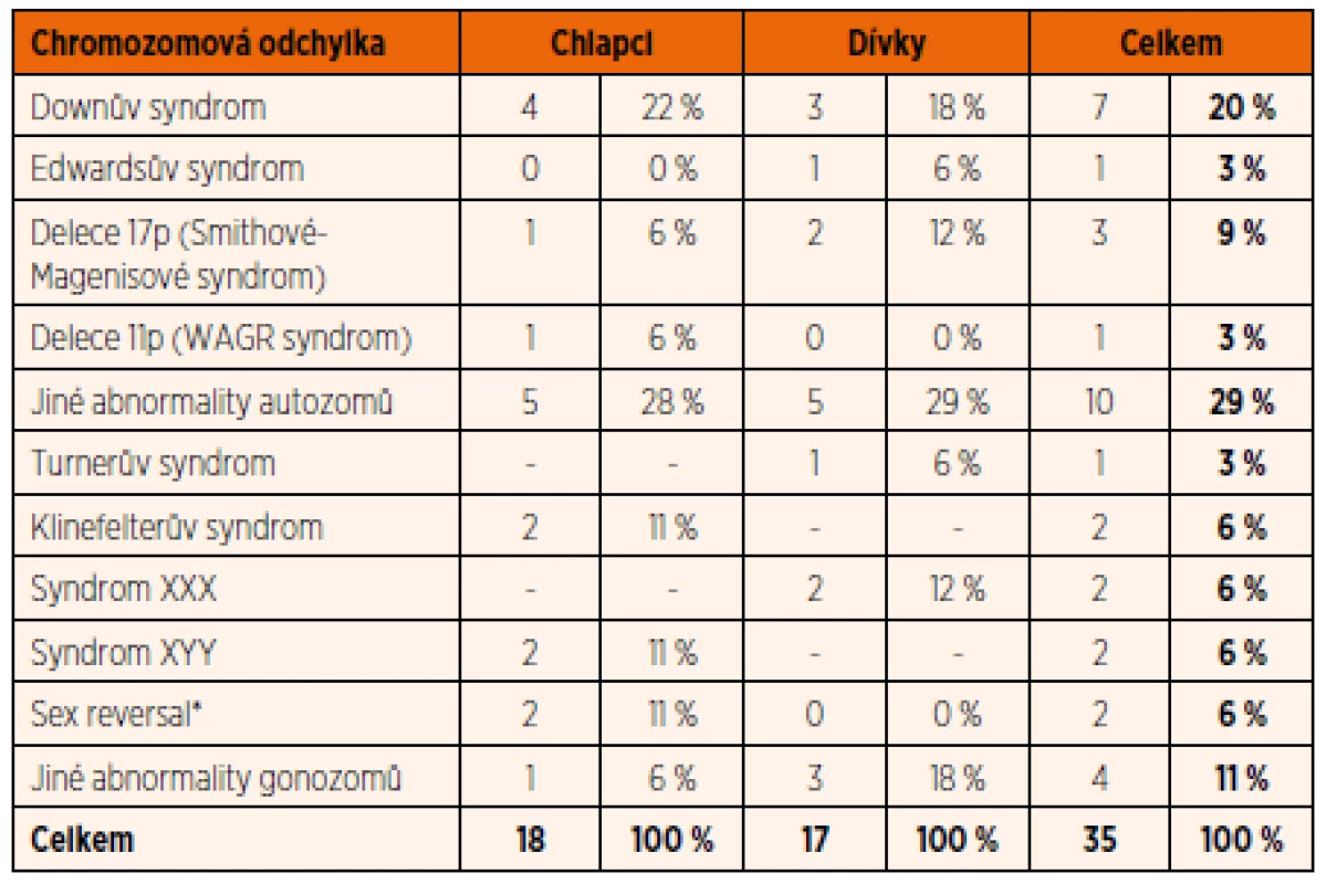 Přehled zachycených chromozomových odchylek – podíly na všech pozitivních nálezech (patologických karyotypech) v % (Cytogenetická laboratoř ÚBLG, 2010–2012).