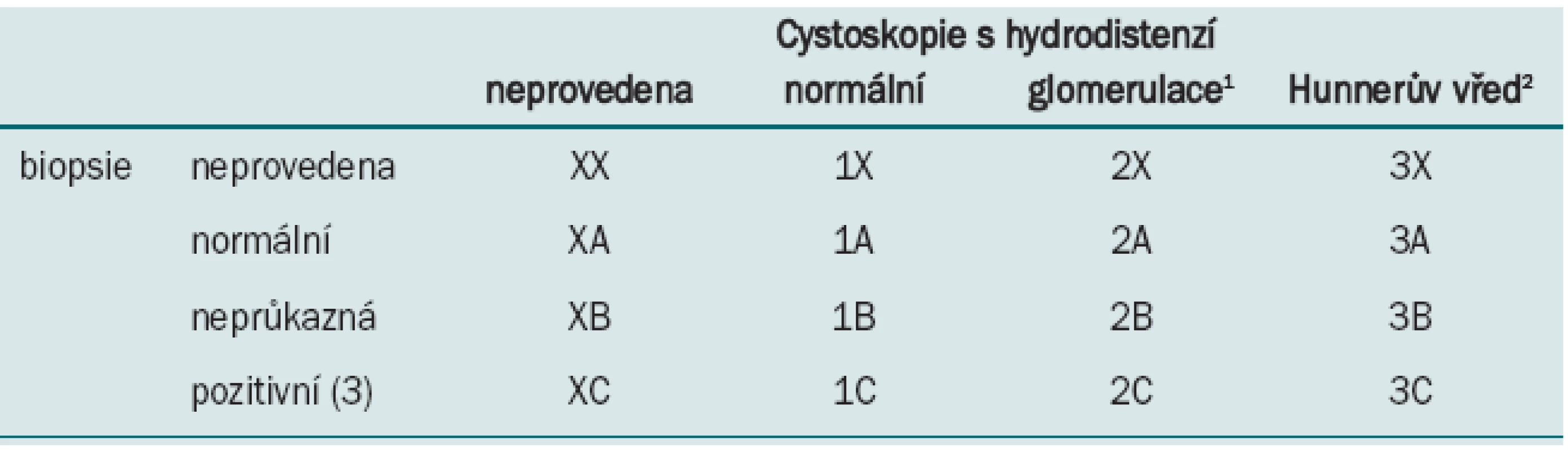 van de Merwe JP, Nordling J, Bouchelouche P et al. Diagnostická kritéria, klasifikace a nomenklatura pro syndrom bolestivého močového měchýře/intersticiální cystitidu: návrh ESSIC. Eur Urol 2008; 53: 60.&lt;br&gt;
&lt;i&gt;&lt;sup&gt;1&lt;/sup&gt;cystoskopie: glomerulace II-III grade
&lt;sup&gt;2&lt;/sup&gt;s glomerulací nebo bez ní
&lt;sup&gt;3&lt;/sup&gt;histologie prokáže přítomnost zánětlivých infiltrátů a/nebo mastocytózu detruzoru a/nebo granulační tkáň a/nebo
intrafascikulární fibrózu&lt;/i&gt;