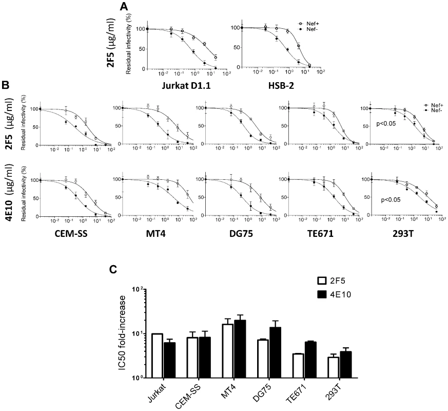 The effect of Nef on neutralization does not depend on the presence of CD4 in producer cells and is observed with HIV-1 derived from various cell lines.