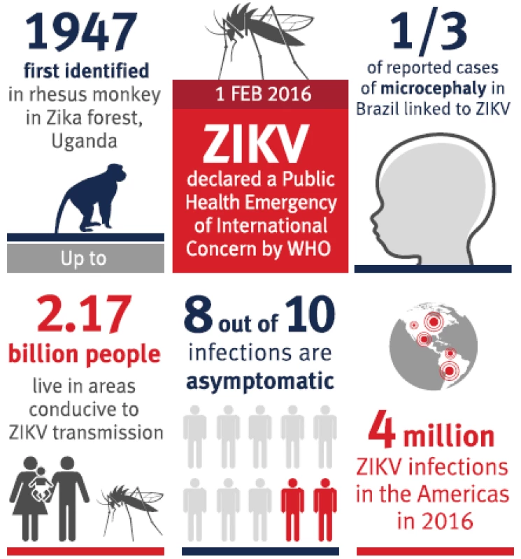 Zika virus infection has rapidly emerged as a significant global threat. See text for further details