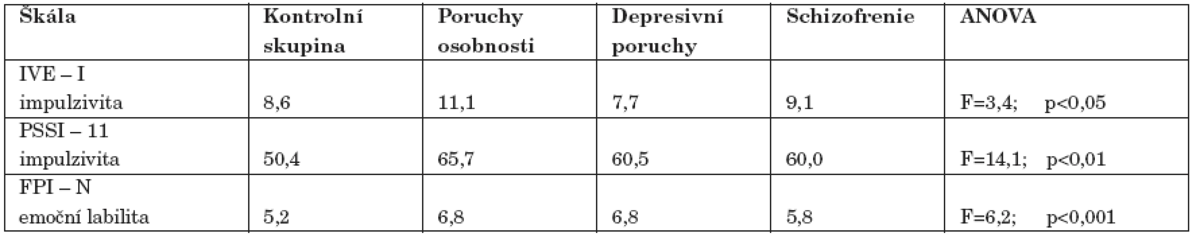 Skupinové průměry na škálách impulzivity (IVE-I, PSSI - 11) a emoční lability (FPI - N).