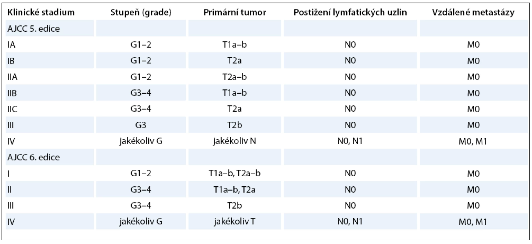 AJCC GTNM klasifikace a stagingové skupiny tumorů měkkých tkání [67–68].