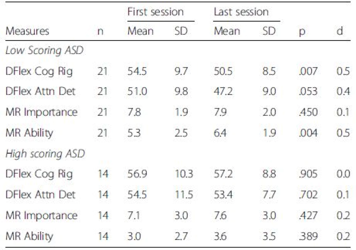 Evaluating differences in outcome measures between low and high scores on ASD measures