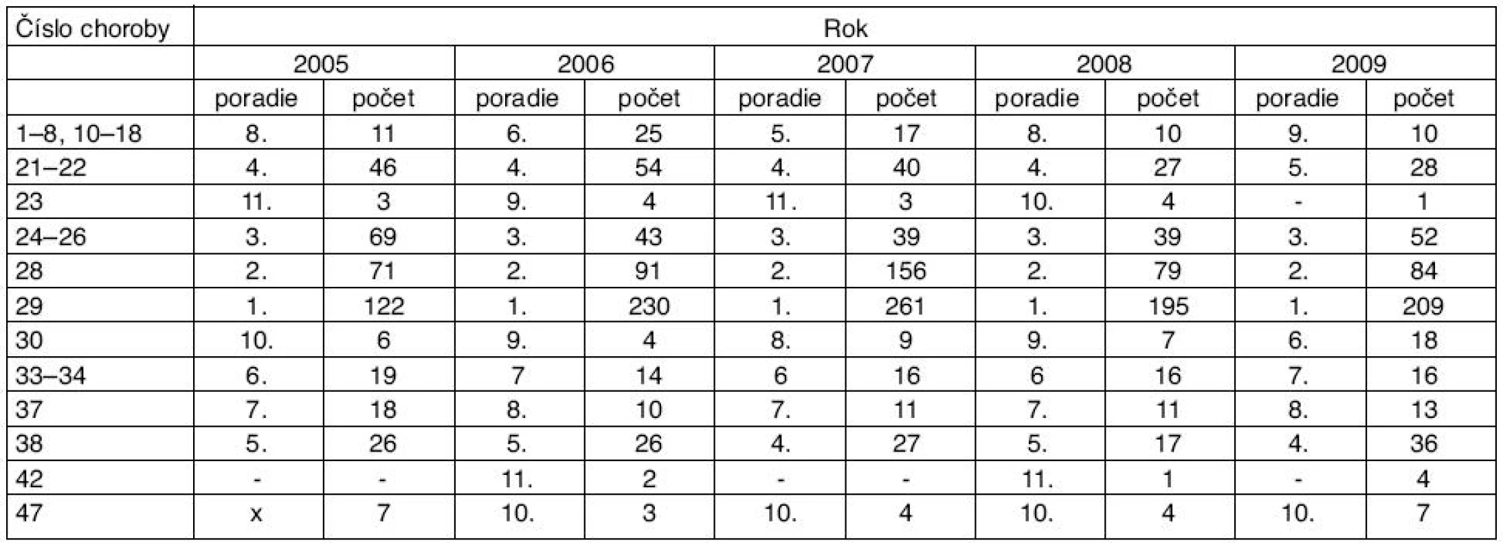 Poradie najčastejšie hlásených chorôb z povolania v SR v rokoch 2005–2009