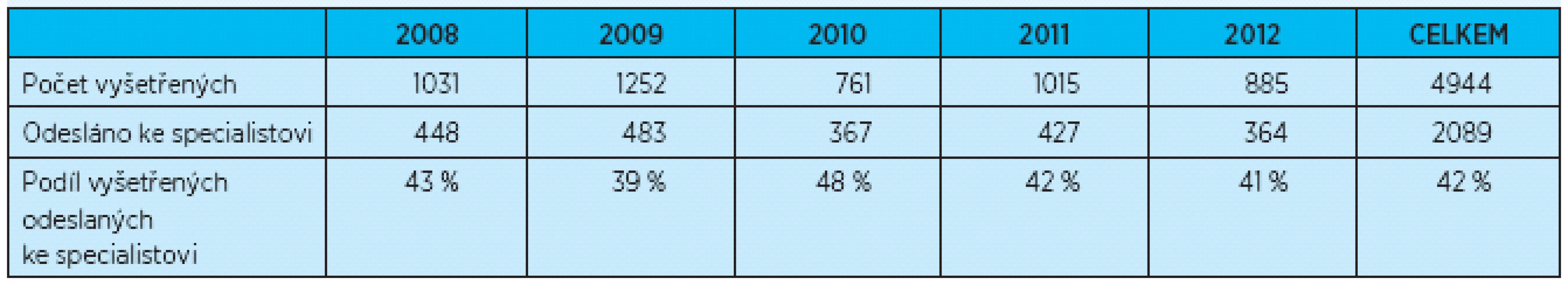 Výsledky projektu (VI 2008– XII 2012)
