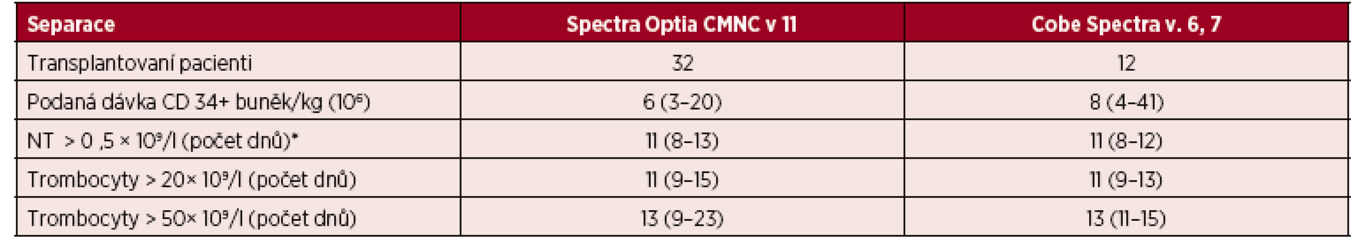 Velkoobjemové separace PBPC autologní – CMNC Spectra Optia a Cobe Spectra, doba přihojení štěpů v počtu neutrofilních leukocytů a trombocytů
