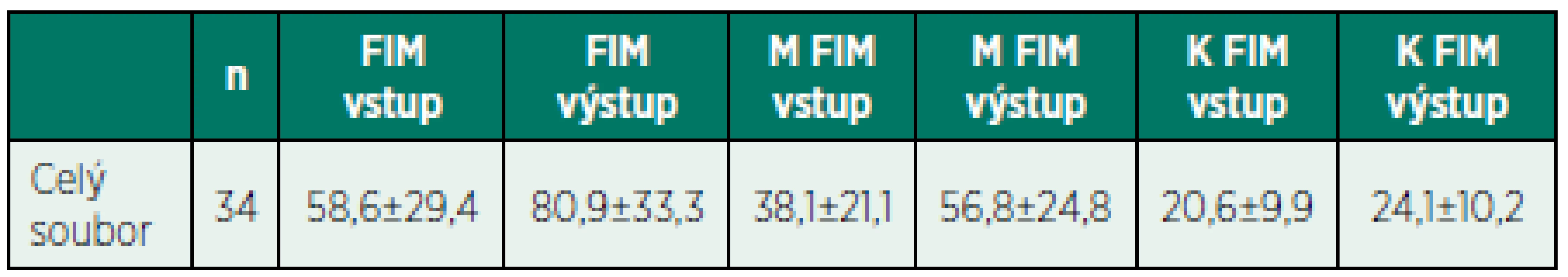 Vstupní a výstupní hodnoty FIM testu, M FIM a K FIM skóre u celého souboru pacientů.