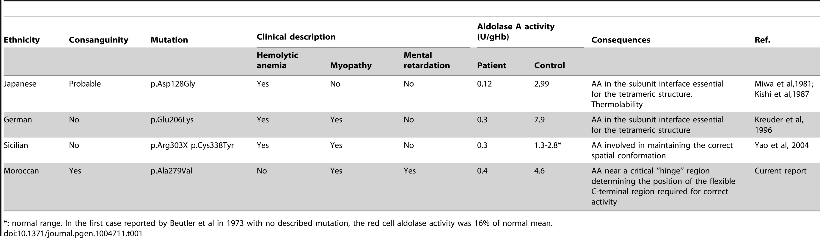 Reported cases of Aldolase A deficiency with the described mutations.