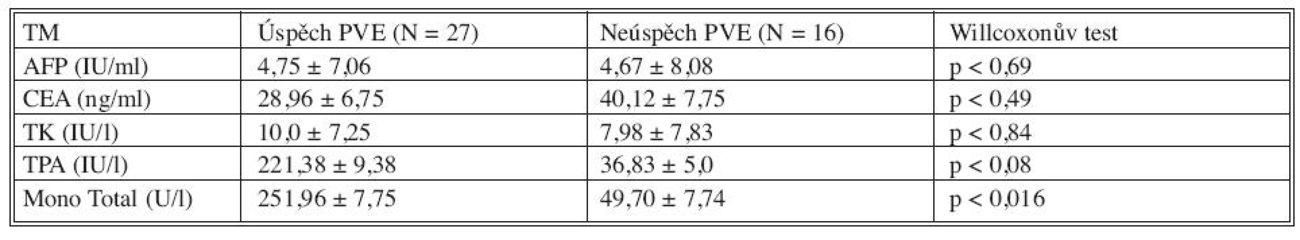 Sérové hladiny biomarkerů před PVE v korelaci s výsledkem PVE
Tab. 3. Serum levels of biomarkers prior to PVE , in correlation with PVE outcome