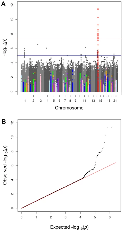 Meta-analysis of genome wide association studies for morning plasma cortisol.