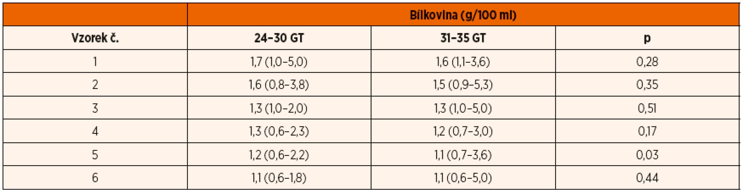 Obsah bílkoviny v prvních 3 postnatálních týdnech ve skupině 24.–30. GT a 31.–35. GT.