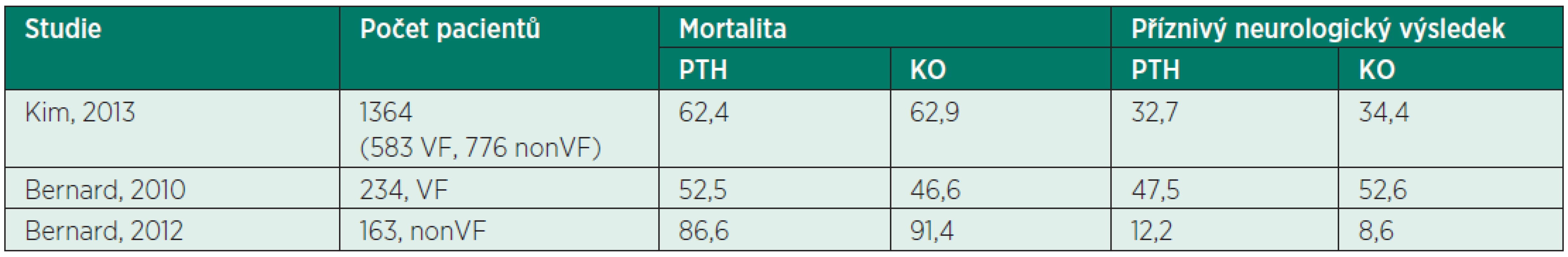 Výsledky přežití (%) klinických studií testujících vliv PTH na prognózu nemocných po OHCA