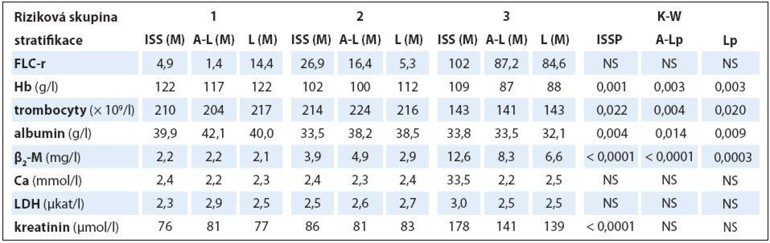 Souborná analýza vztahu vybraných prognostických laboratorních ukazatelů MM k stadiím (dle Durieho-Salmona – D-S a International Staging System – ISS) a rizikovým skupinám 1–3 vyhodnoceným podle Avet-Lousiaua (A-L) a Ludwiga (L) s pomocí Kruskalova-Wallisova testu v souboru 38 nemocných s IgA typem myelomu.