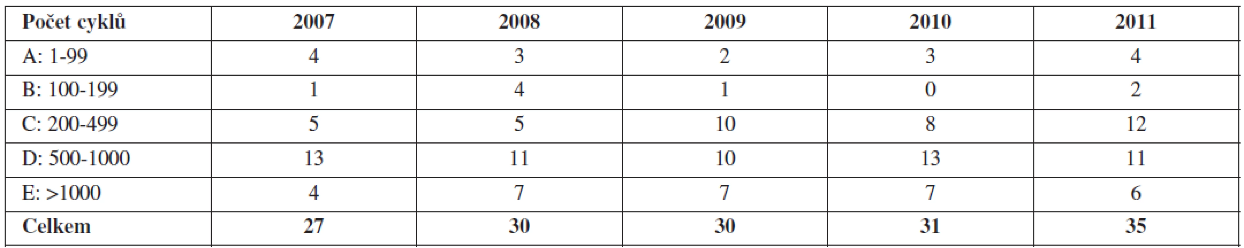 Počet center odesílajících data do NRAR 2007–2011