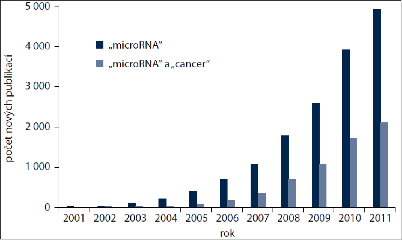 Počet nových publikací v databázi medicínských informací PubMed při zadání klíčového slova „microRNA” nebo kombinace „microRNA” a „cancer”.