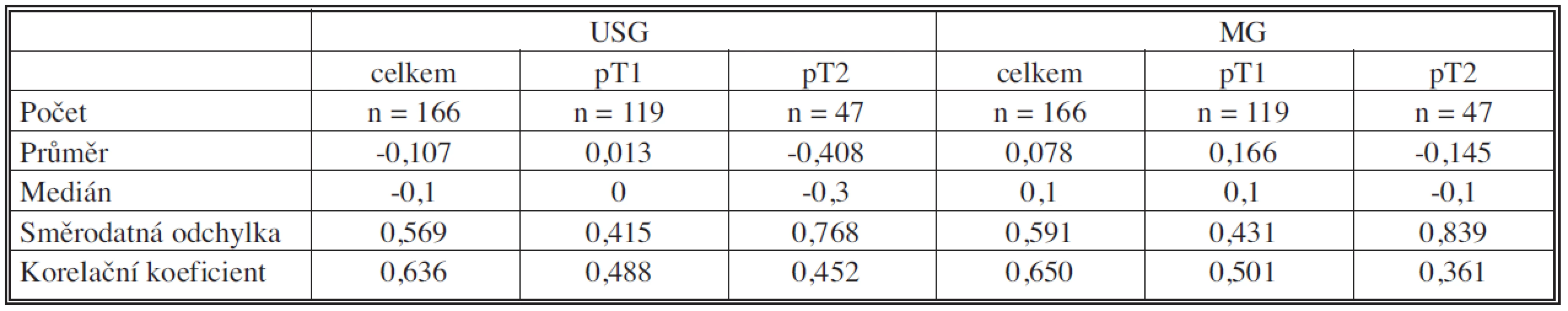 Srovnání výsledků USG a MG podle velikosti
Tab. 1. Comparison between USG and MG results, according to the size