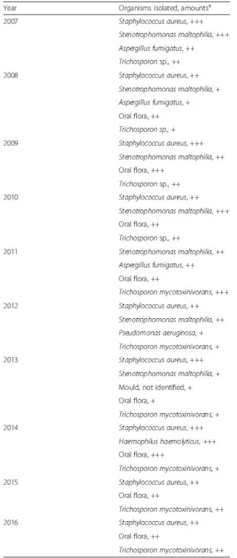 Chronology of microbiological findings in the sputum samples of the patient