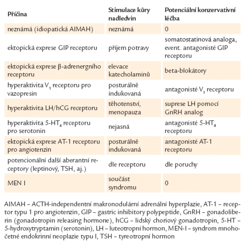 Aberantní receptory jako možná příčina ACTH-independentní ma­kronodulární adrenální hyperplazie a potenciální medikamentózní léčba [19].