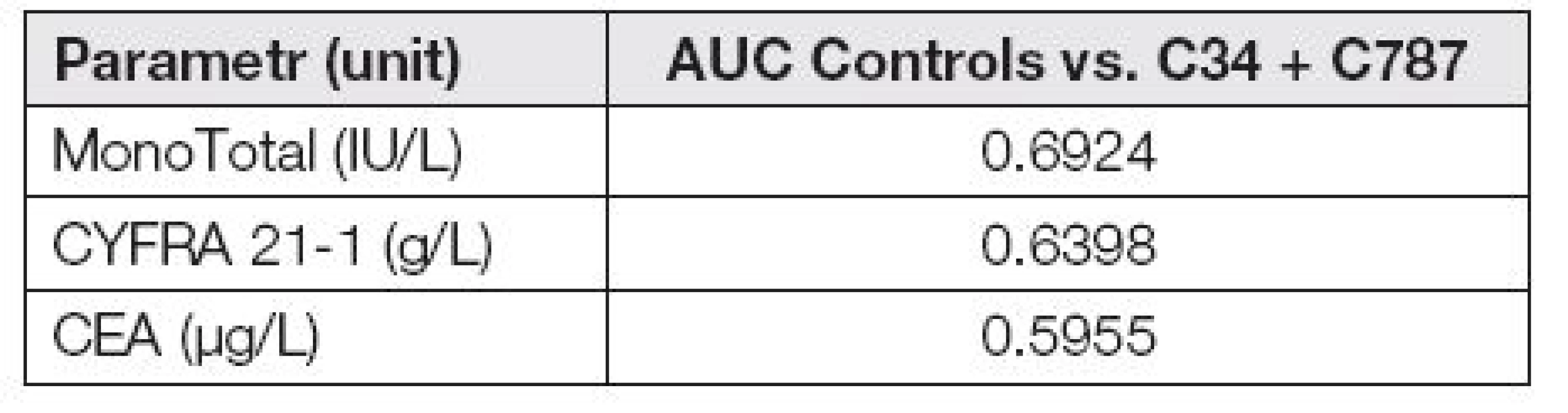 AUC of tumor markers in control group vs. C34 and C787