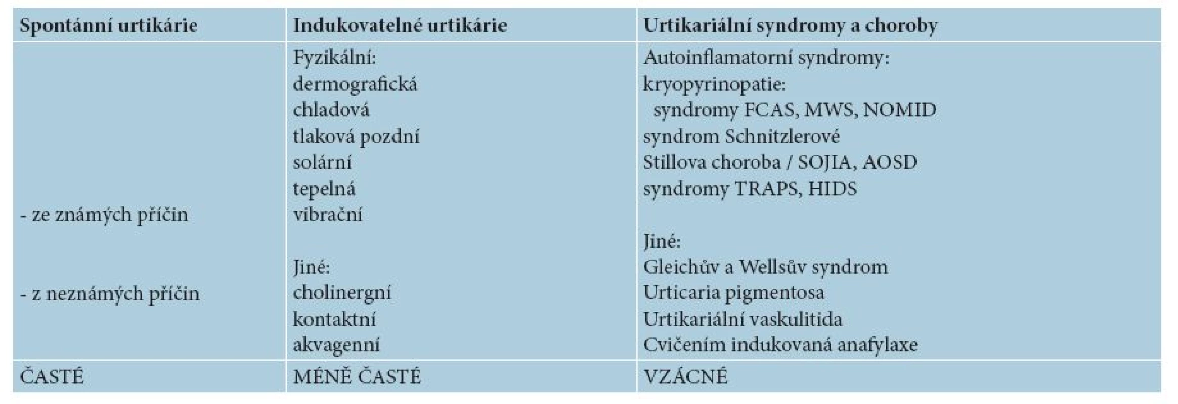 Klasifikace chronických urtikárií a urtikariálních syndromů