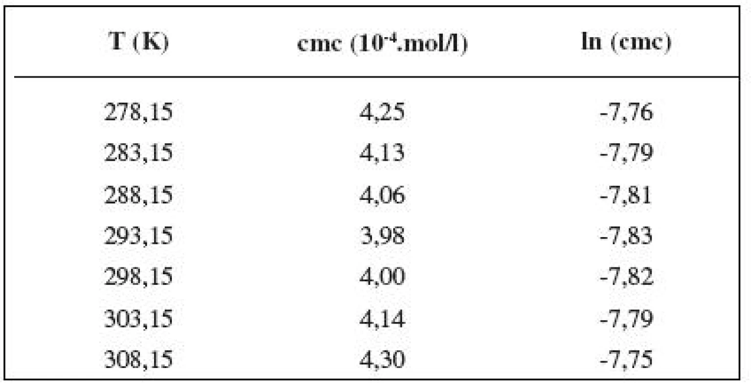 Zistené hodnoty cmc a ln (cmc) meranej látky v 0,4 mol/l roztoku NaCl