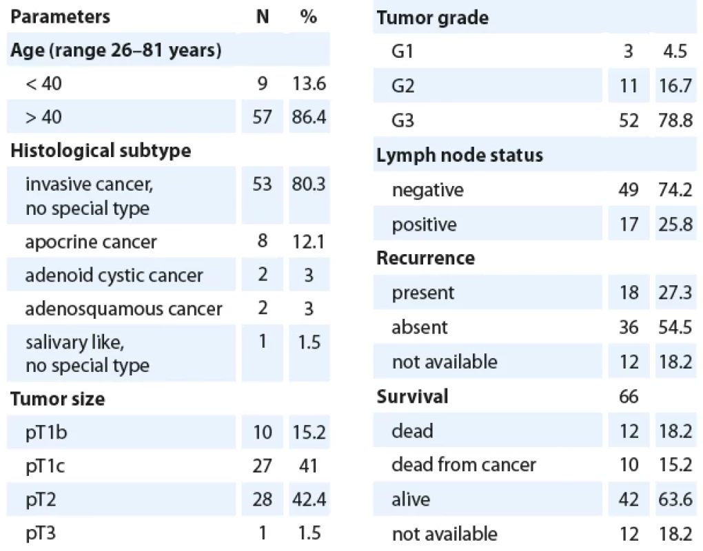 Clinicopathological features of triple negative breast cancer cohort (N = 66).