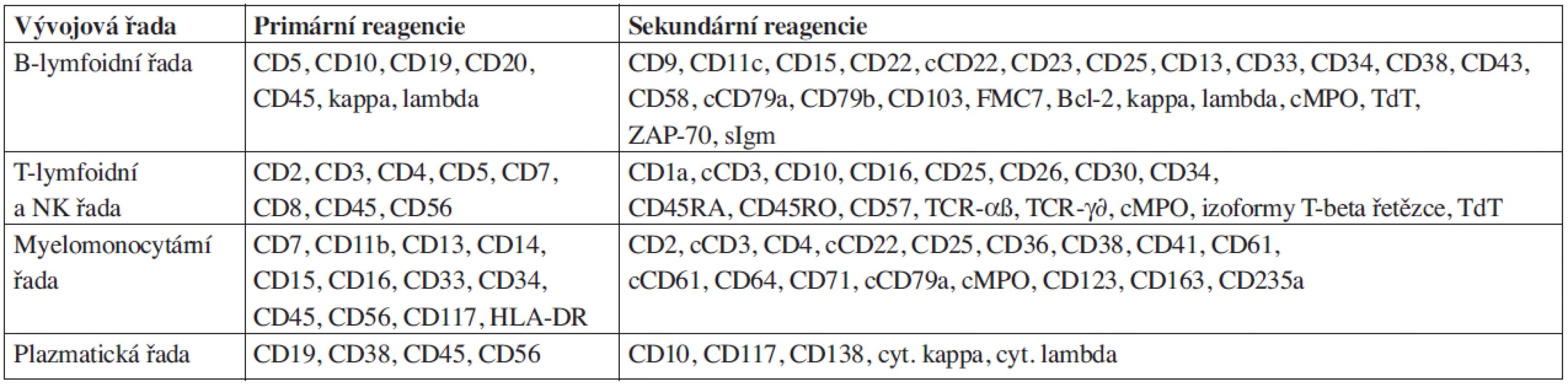 Konsenzuální doporučení na výběr primárních a sekundárních reagencií pro imunologickou charakterizaci jednotlivých vývojových řad průtokovou cytometrií (Bethesda International Consensus Conference, 14–15 July, 2006).