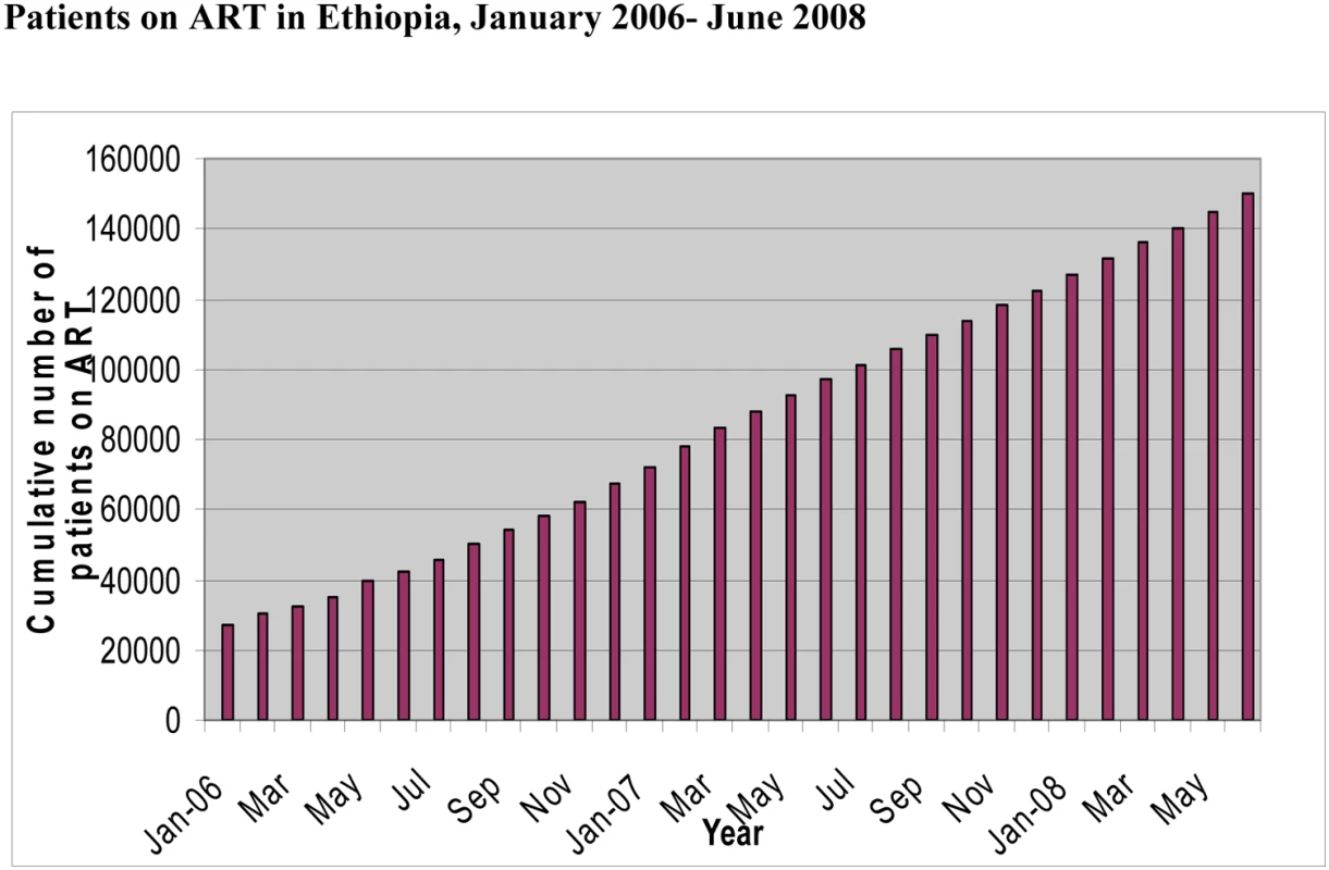 Patients on ART in Ethiopia, January 2006–June 2008.