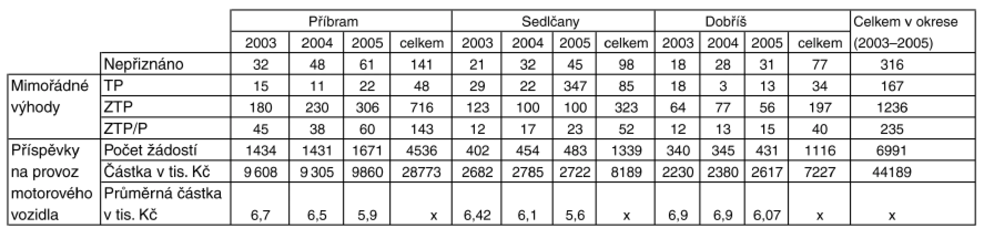 Počet žádostí a nepříznaných MV s příspěvkem na provoz motorového vozidla v letech 2003–2005 v okrese Příbram