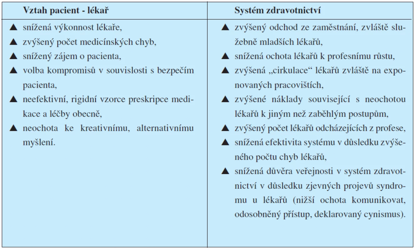 Dopady syndromu vyhoření na systém zdravotnictví (viz např. 3)