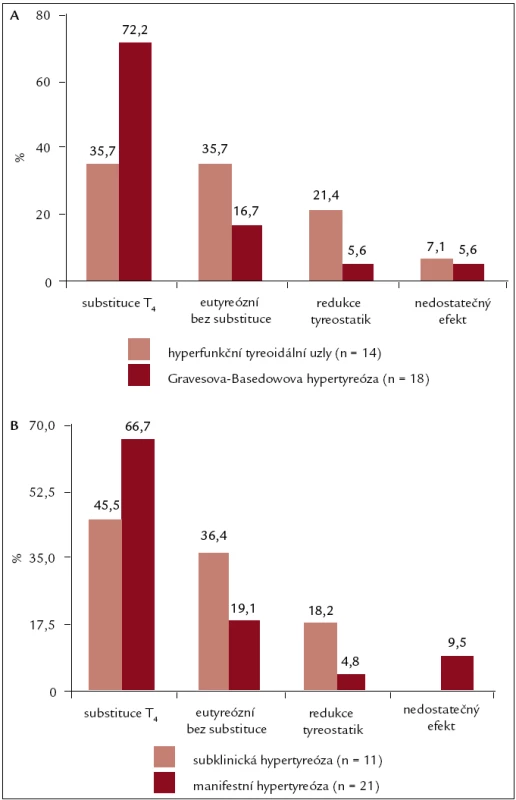 Efekt léčby v závislosti na etiologii (A) a klinické závažnosti (B) hypertyreózy.
T&lt;sub&gt;4&lt;/sub&gt; – tyroxin, n – počet pacientů, rozdíly při malém počtu pacientů v jednotlivých skupinách statisticky nesignifikantní