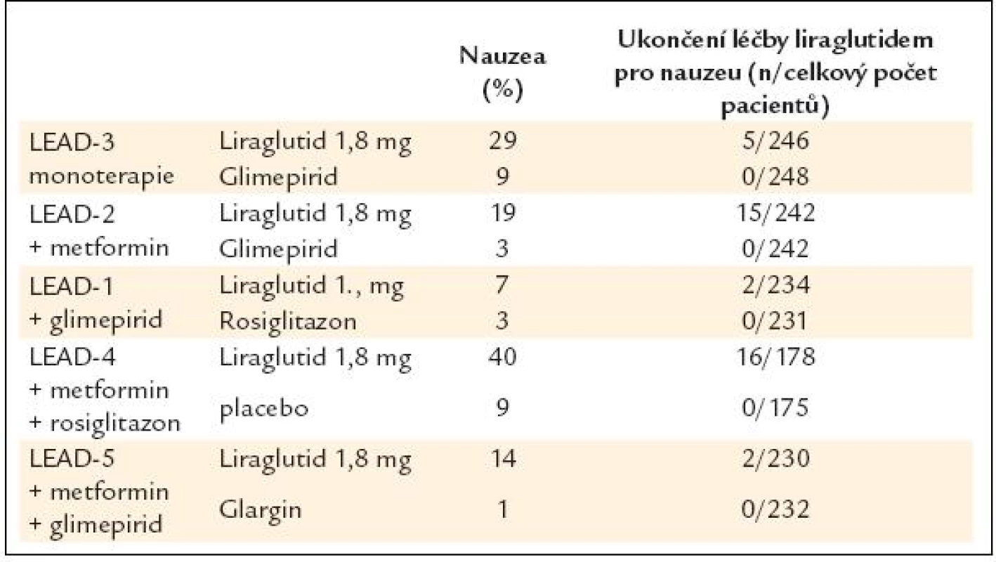 Výskyt nauzey při léčbě liraglutidem v klinickém programu LEAD [18].