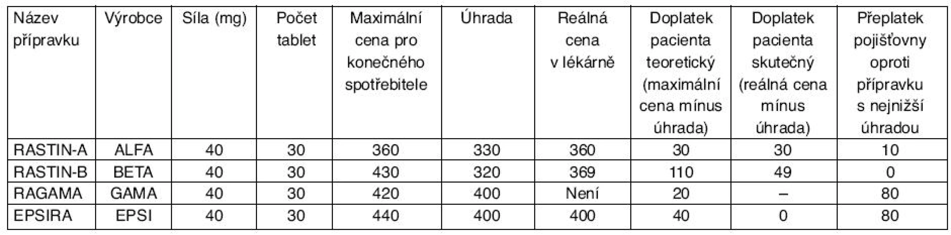 Vztahy mezi maximální cenou, skutečnou cenou a úhradou v ČR v roce 2010*