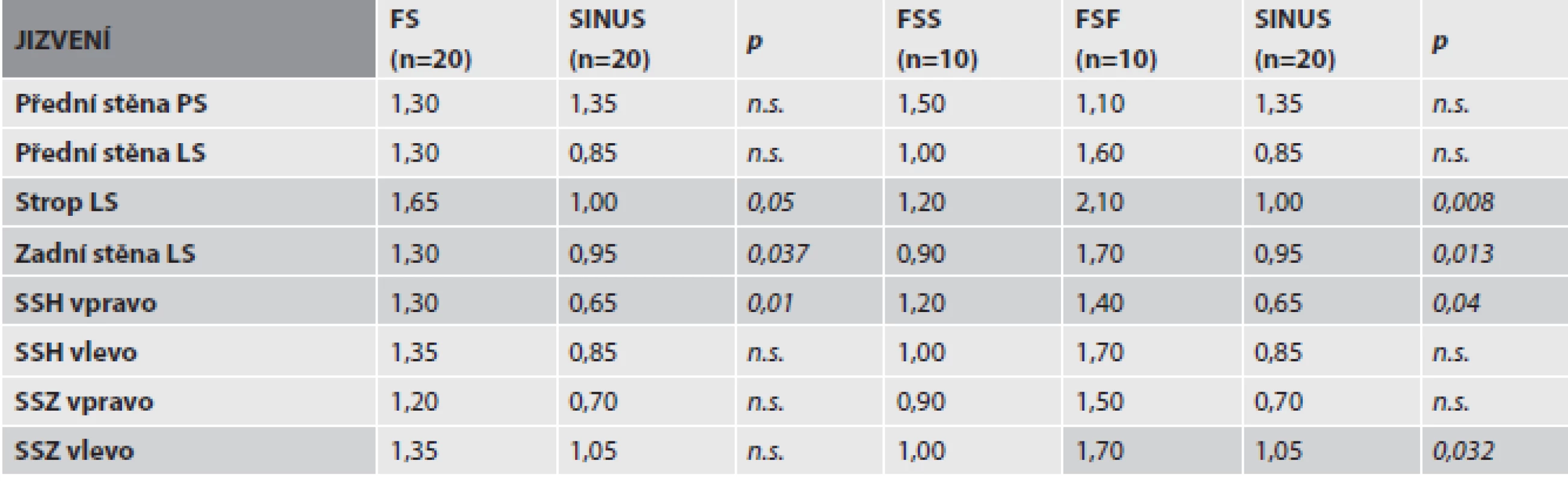 Tabulka 2. Porovnání morfologických změn mezi dvěma (FS, SINUS) a třemi (FSS, FSF, SINUS) skupinami.
a) Tíže jizvení v jednotlivých oddílech srdečních síní.