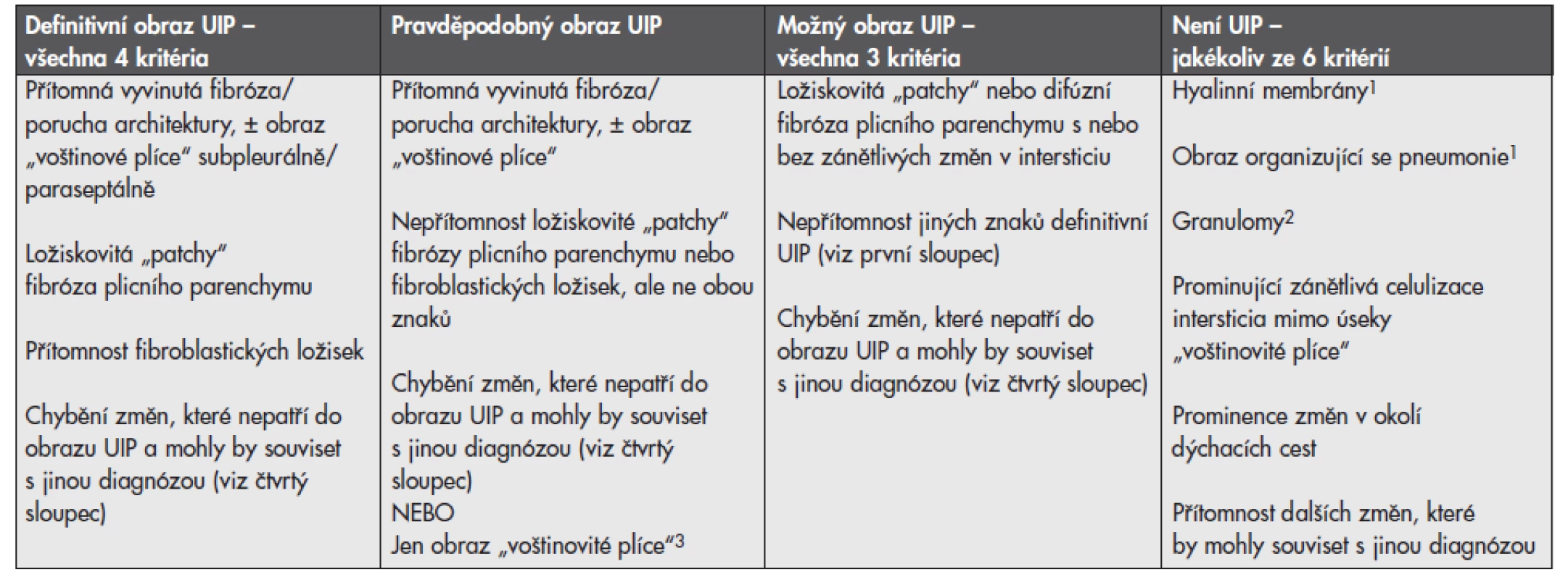 Histopatologická kritéria pro UIP