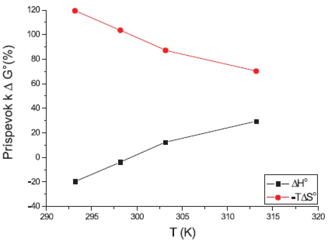 Príspevky entalpie (ΔH°) a entropie (-TΔS°) k štandardnej mólovej Gibbsovej energii (ΔG°) látky XIX (0,2 mol/l KBr)