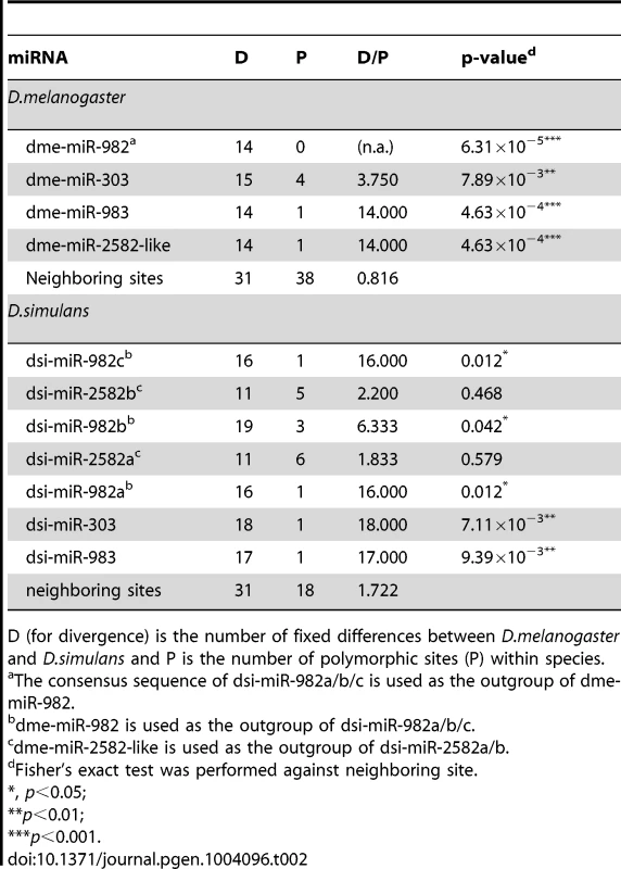 The McDonald-Kreitman test on individual miRNAs of the miR-982s cluster.