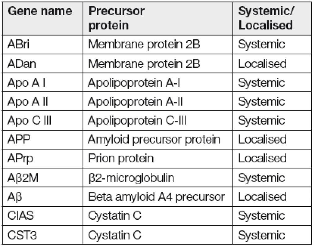 List of genes, which are associated with hereditary amyloidosis
