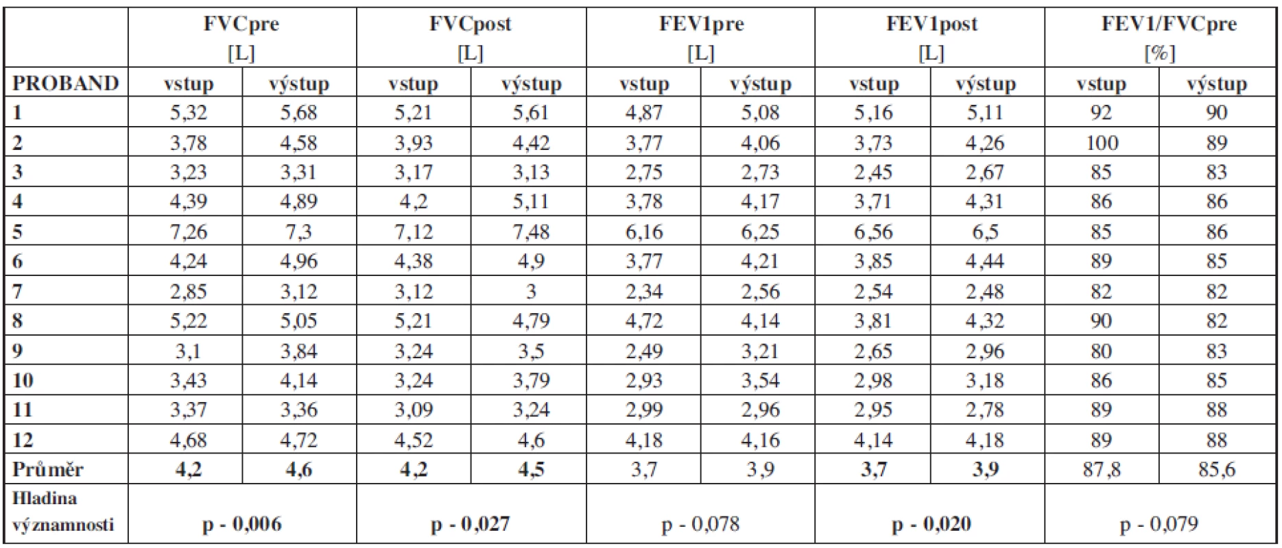Hodnoty spirometrického vyšetření skupiny zařazené do terapie.