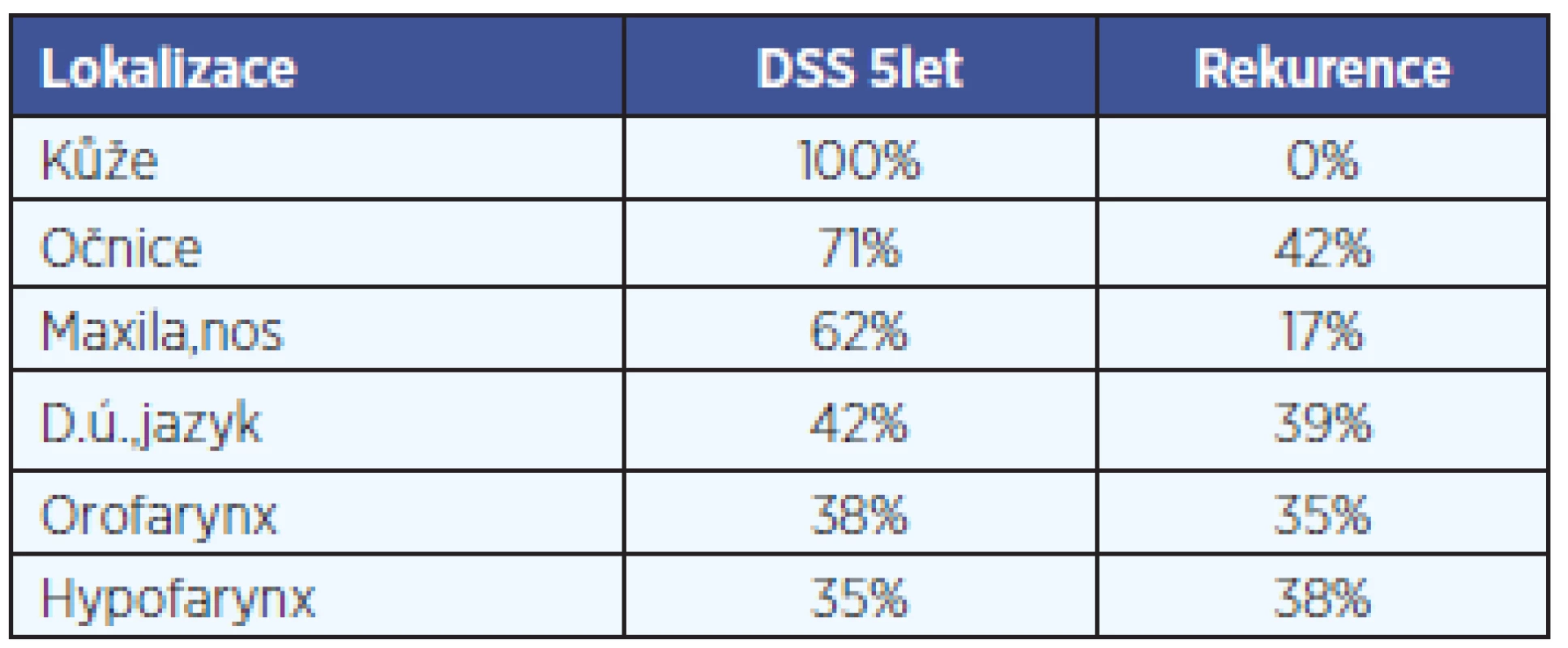 Přežití-DSS (5 let) a procento recidiv pod lalokem podle lokalizací.