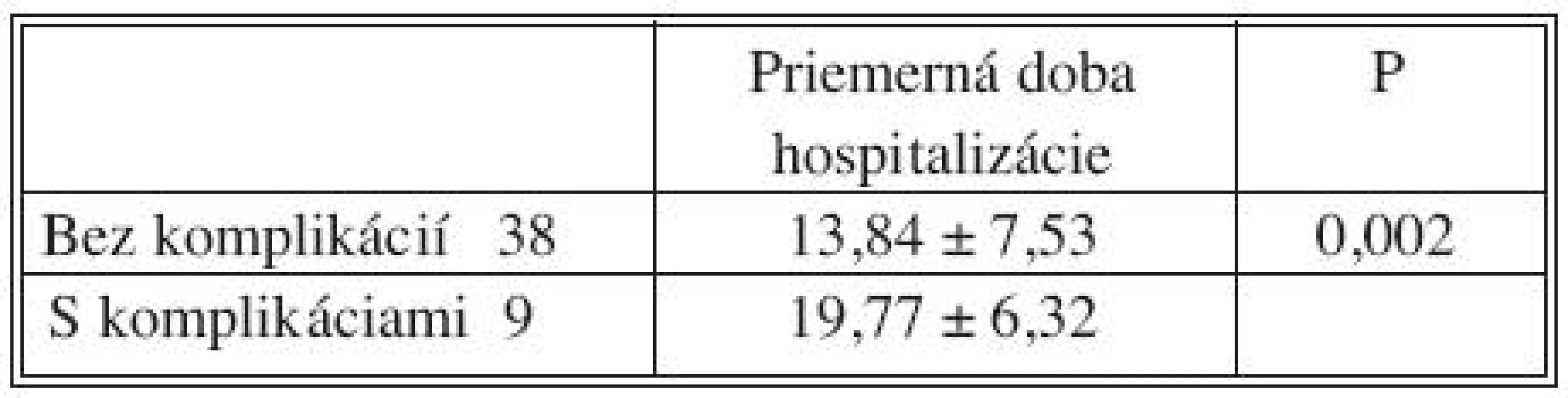 Vplyv pooperačných komplikácií na dobu hospitalizácie
Tab. 9. Influence of postoperative complications for length of hospitality stay