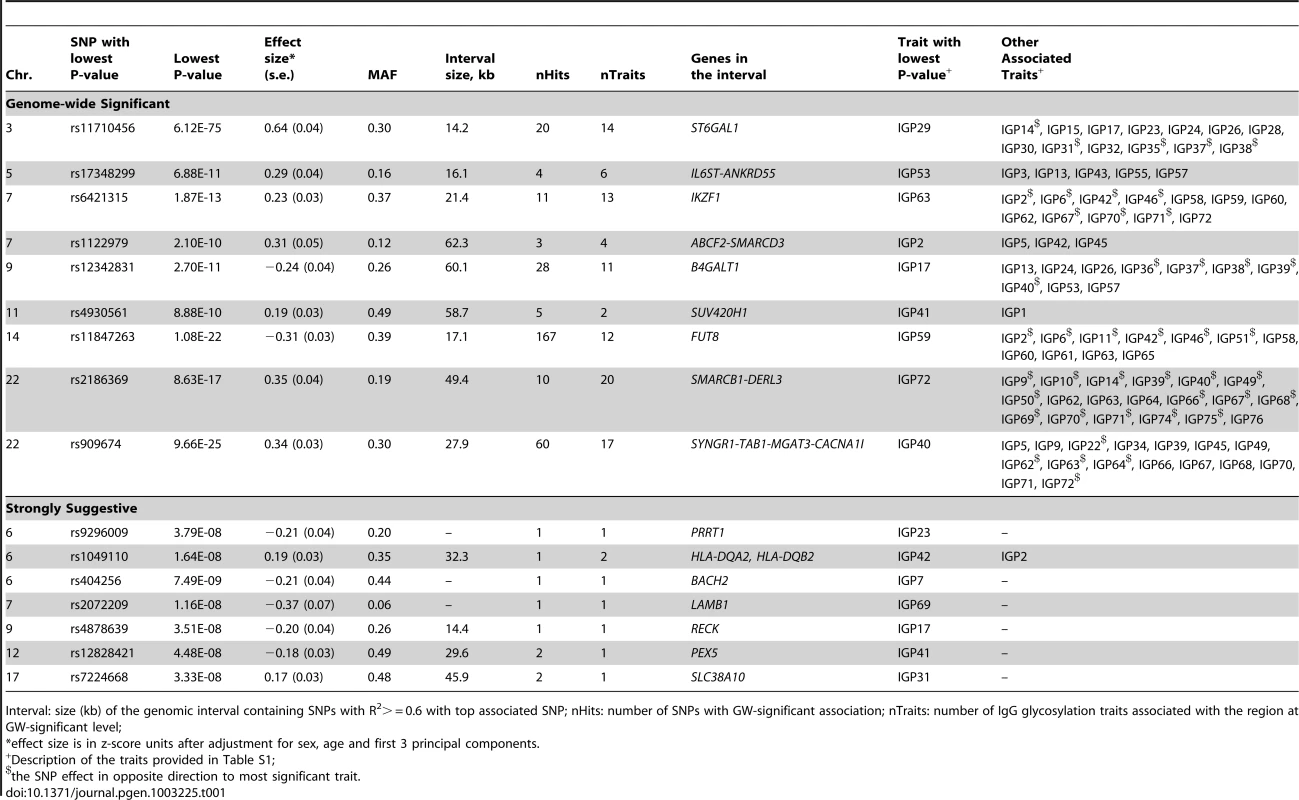 A complete list of genetic markers that showed genome-wide significant (P&lt;2.27E-9) or strongly suggestive (P≤5E-08) association with glycosylation of Immunoglobulin G analysed by UPLC in the discovery meta-analysis.