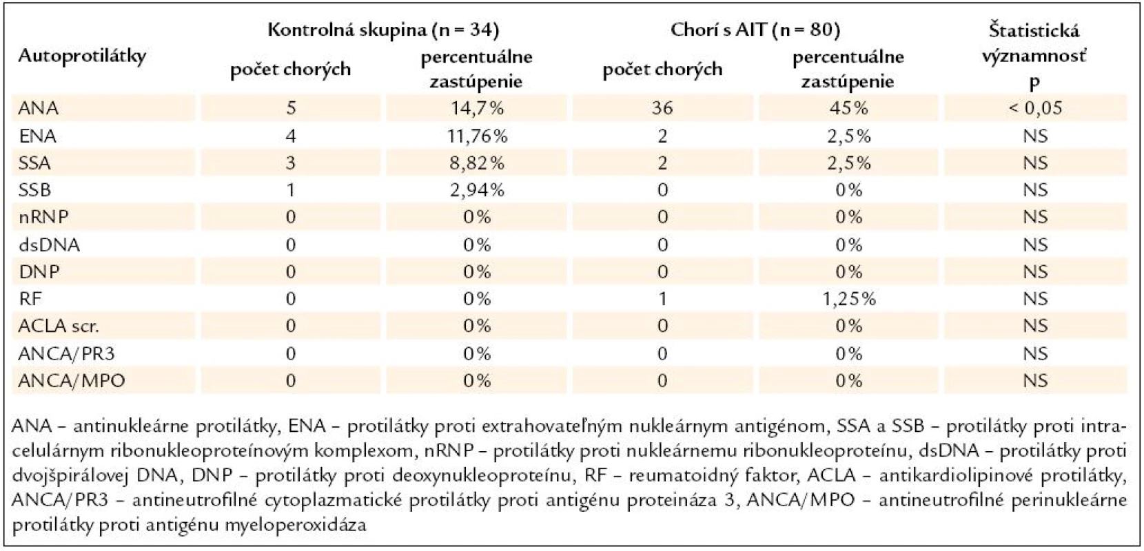 Výskyt orgánovo-nešpecifických autoprotilátok u chorých s AIT a v KS.