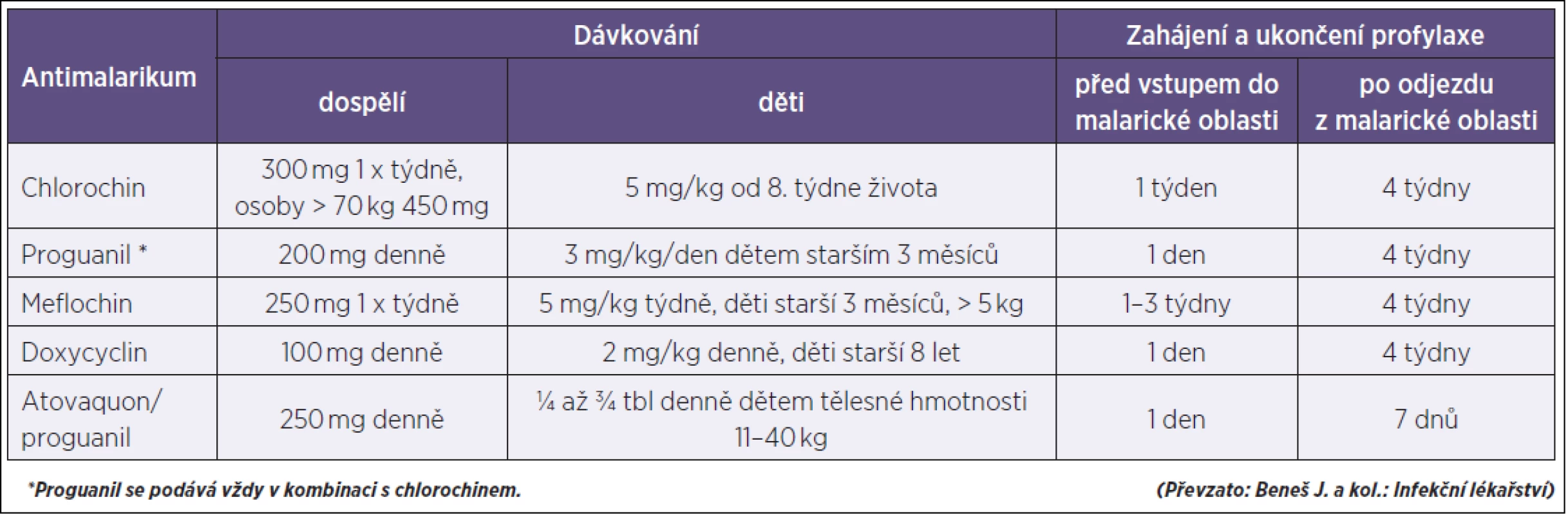 Profylaktické podávání antimalarik
Table 2. Prophylactic antimalarial drugs