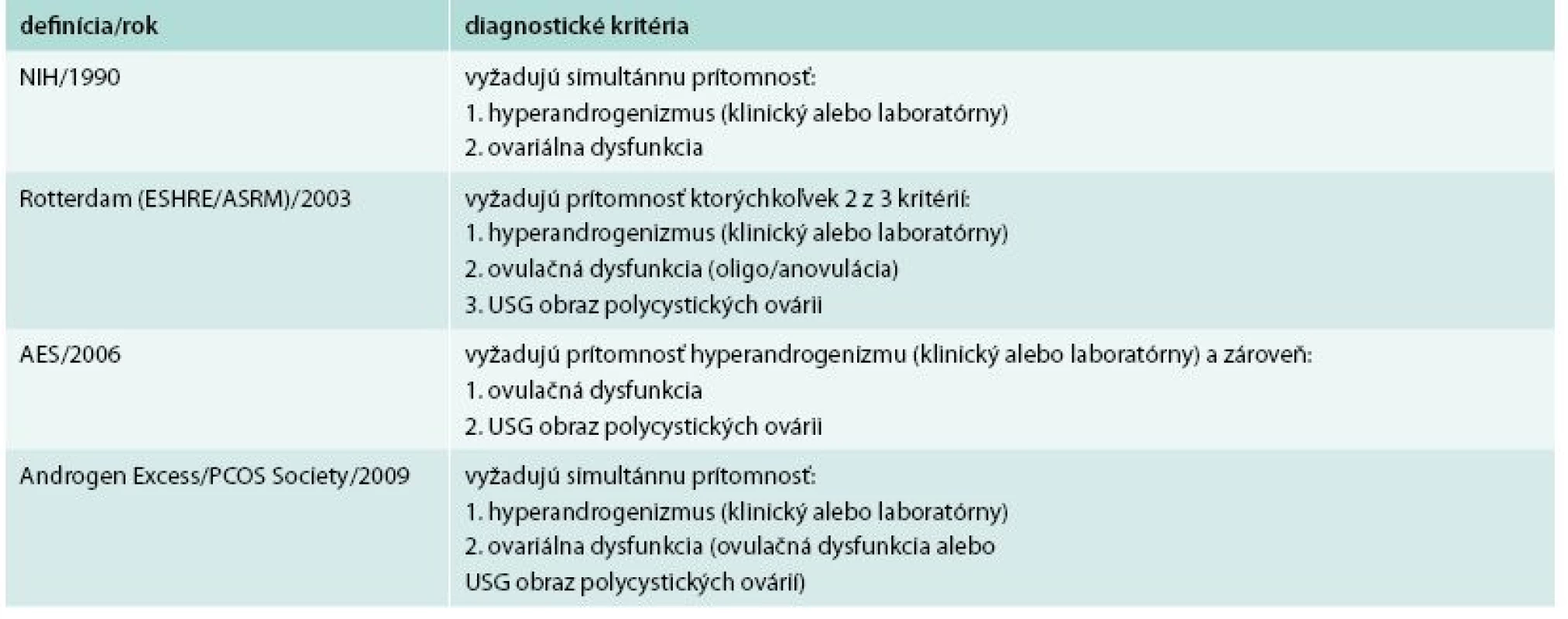 Diagnostické kritéria pre PCOS. 